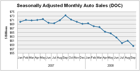 Auto Site Visitor Data Strong Leading Indicator For U S Auto