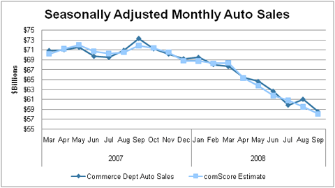 auto site visitor data strong leading indicator for u s auto