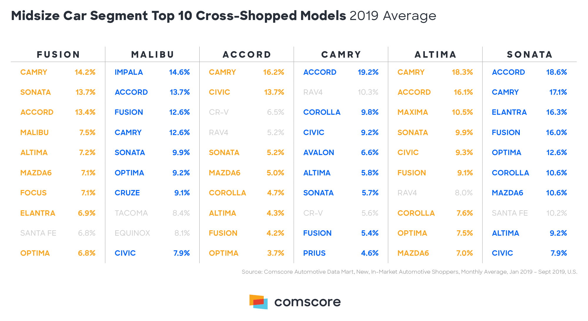 Midsize Car Segment Top 10 Cross Shopped Models