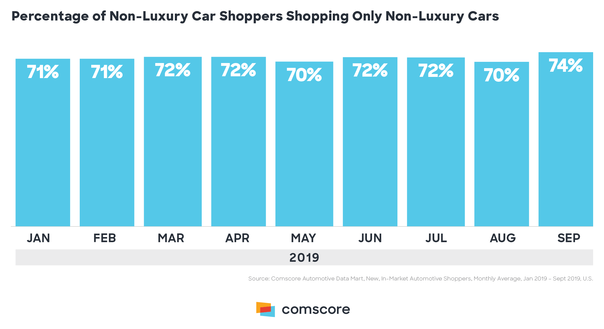 Percentage of Non Luxury Car Shoppers
