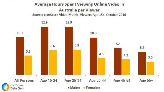 in australia men watch twice the amount of online video as women