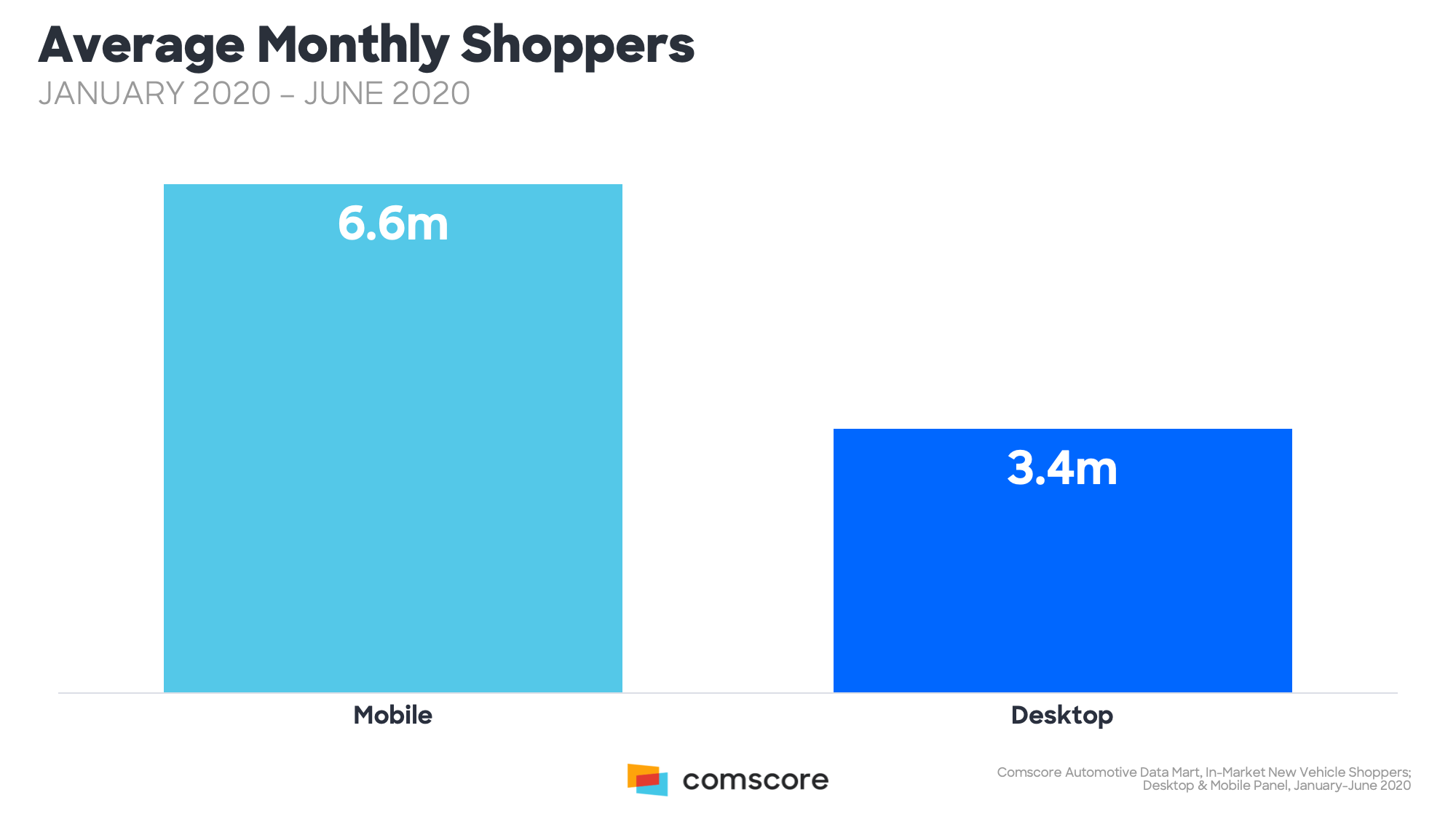 Average Monthly Shoppers Average Monthly Shoppers