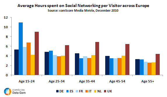 Average Hours spent on Social Networking Sites Average Hours spent on Social Networking Sites
