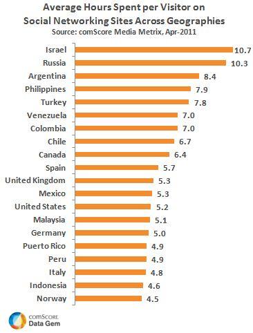 Average Time Spent On Social Networking Sites Across Geographies