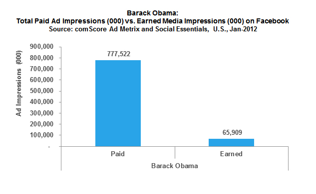 Barack Obama: paid vs earned media impressions on Facebook Barack Obama: paid vs earned media impressions on Facebook
