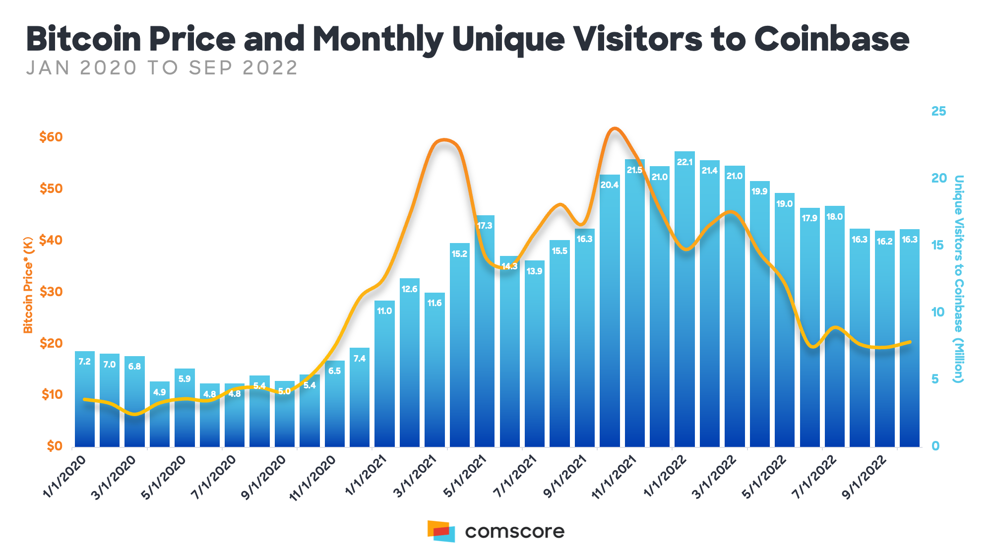 Bitcoin Price and Monthly Unique Visitors to Coinbase
