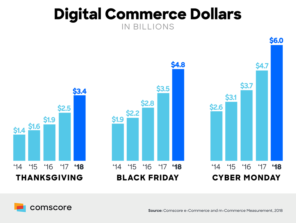 Digital Commerce Dollars on Thanksgiving Thru CyberMonday