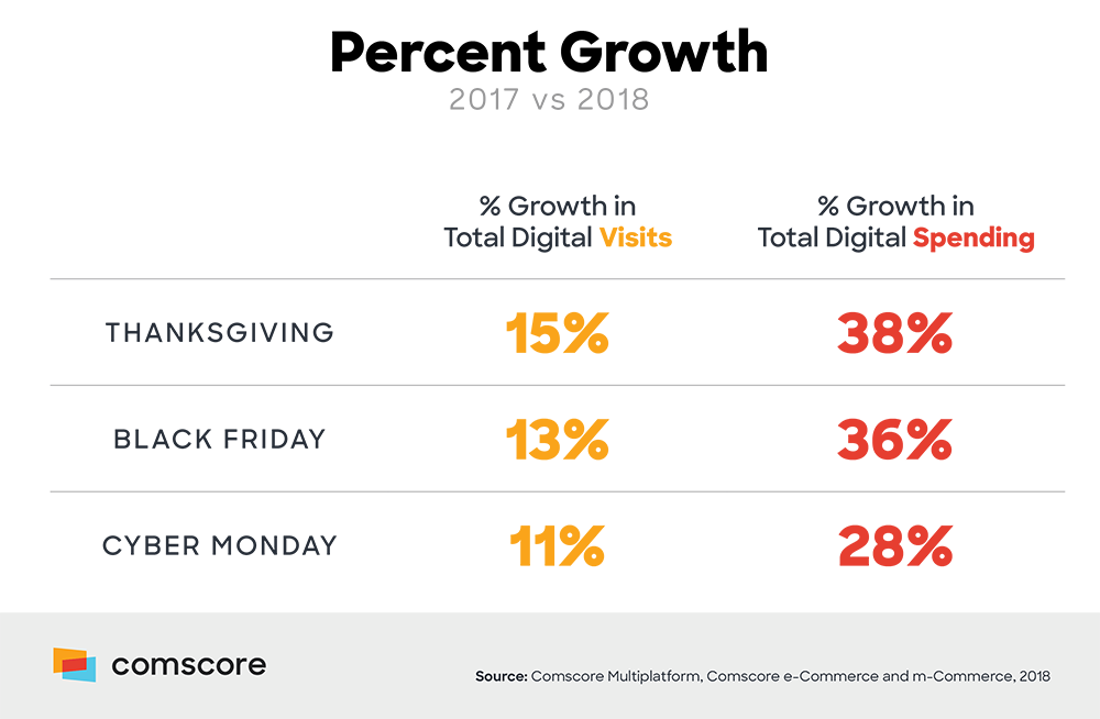 Digital Visits Thanksgiving - Cyber Monday Percent Growth 2017 vs 2018