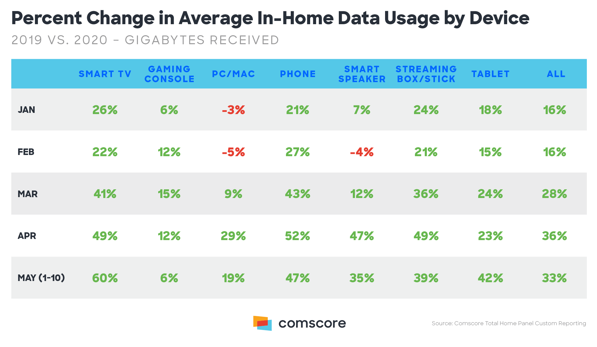 Average Data Usage by Device