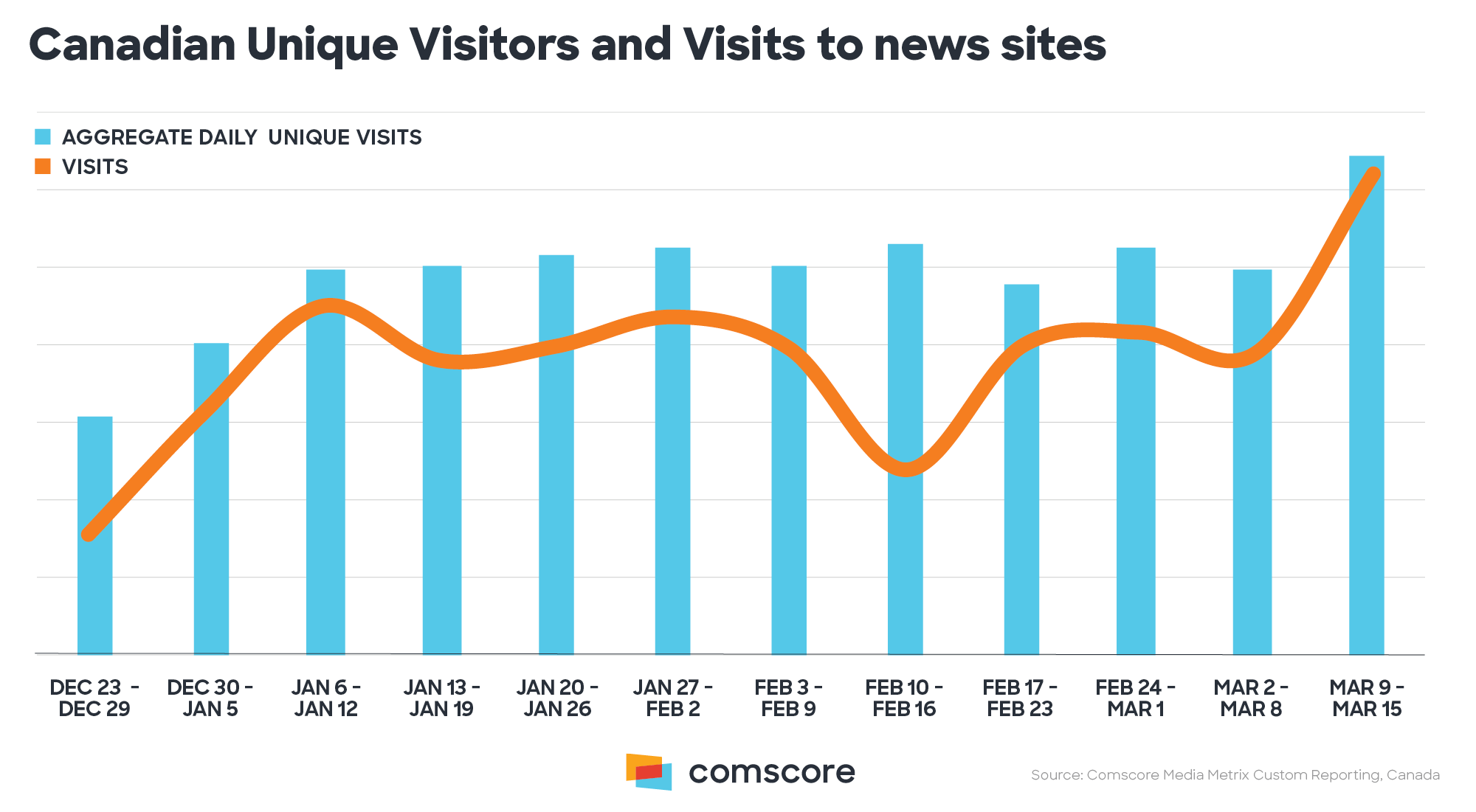 Canadian Unique Visitors and Visits to news sites Canadian Unique Visitors and Visits to news sites