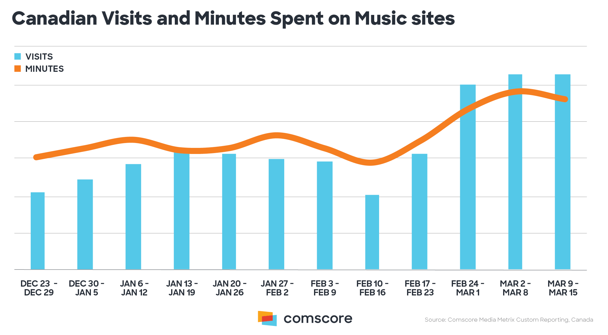 Canadian Visits and Minutes Spent on Music sites Canadian Visits and Minutes Spent on Music sites