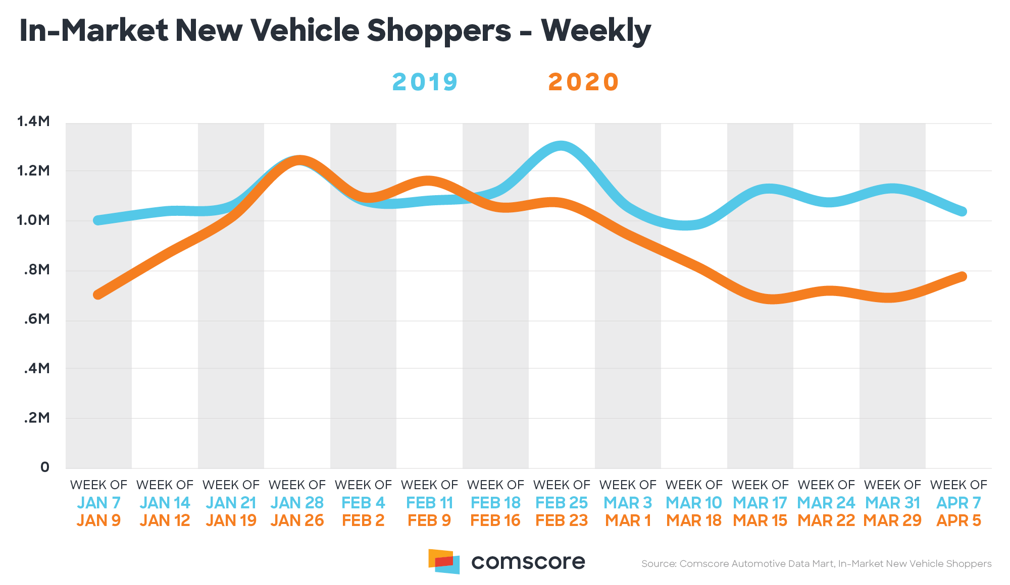 Comscore Sees Signs of Stabilizing Automotive Consumer Demand April registers slight uptick in new vehicle interest following significant declines Comscore Sees Signs of Stabilizing Automotive Consumer Demand April registers slight uptick in new vehicle interest following significant declines