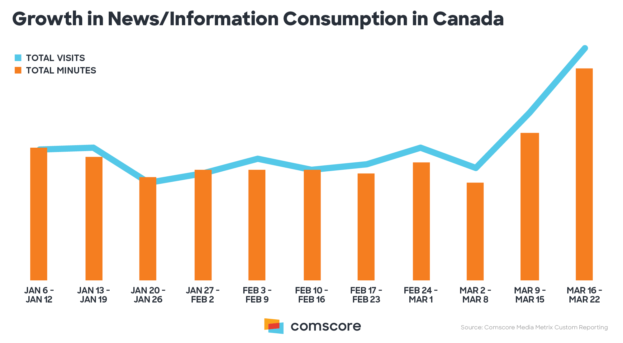 Coronavirus Canada - Growth in News/Information consumption