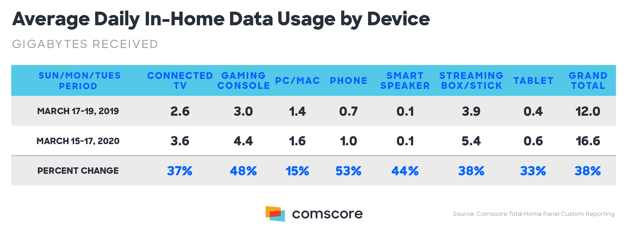 Coronavirus - data usage by device in-home