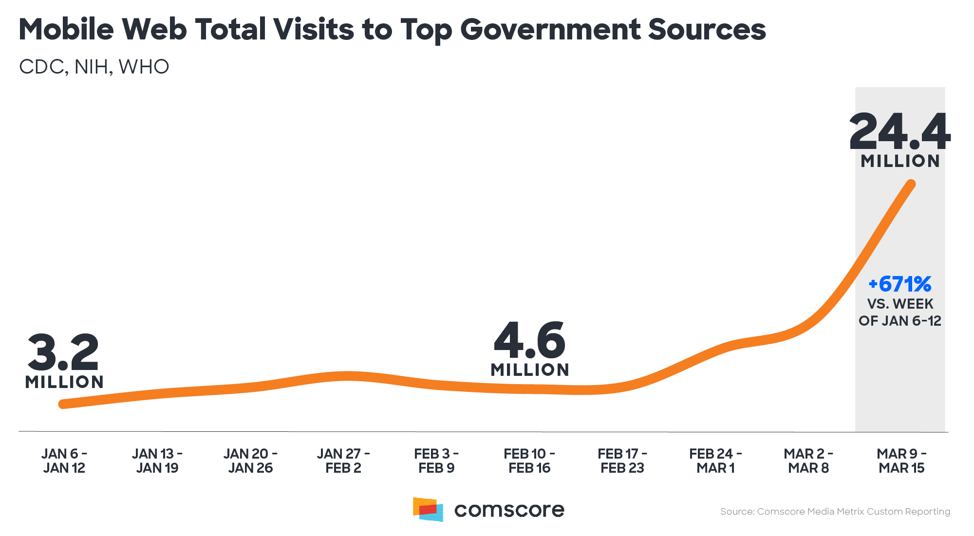 mobile web total visits
