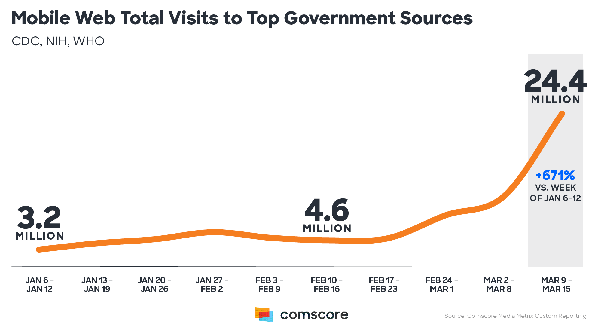 mobile web total visits