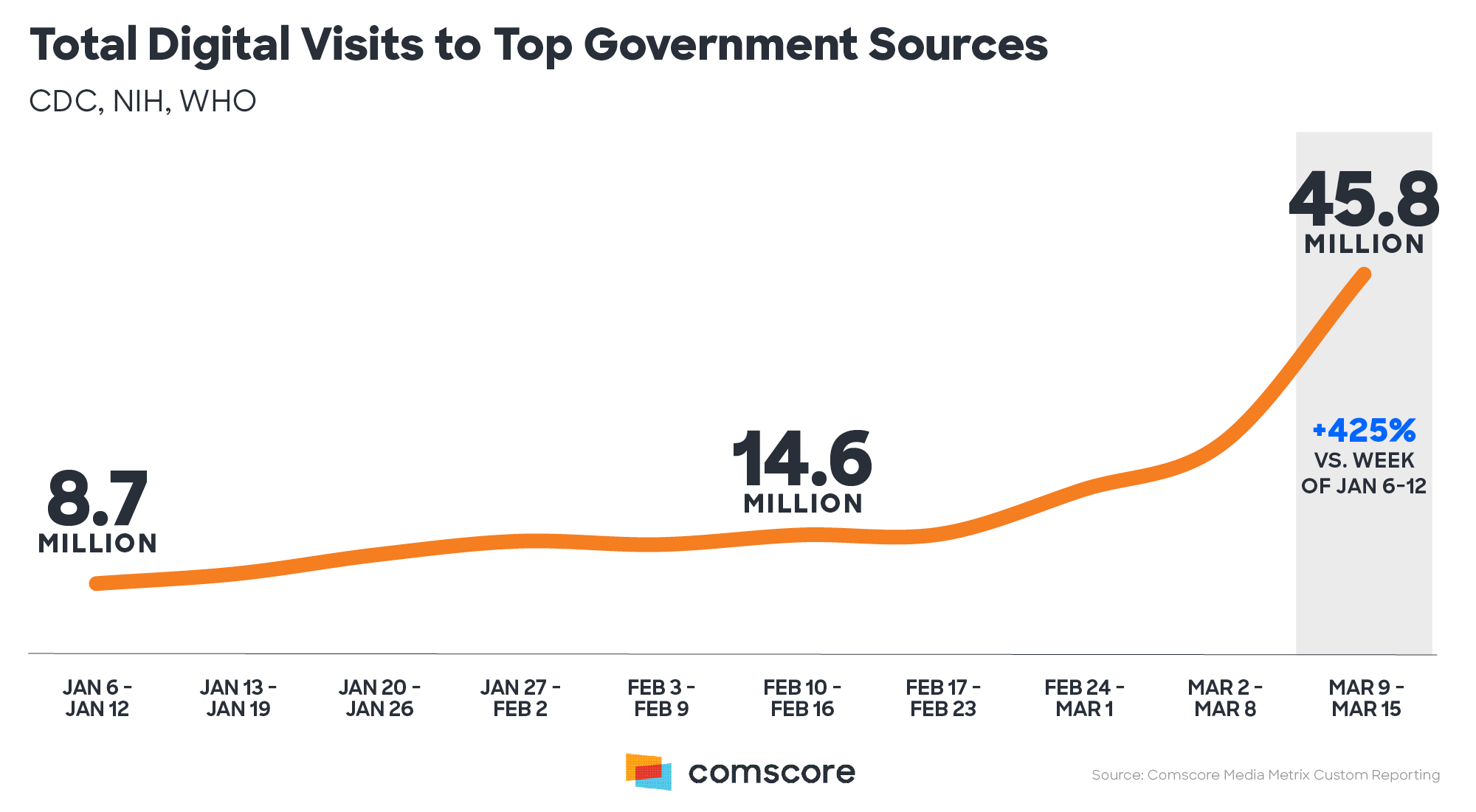 total digital visits