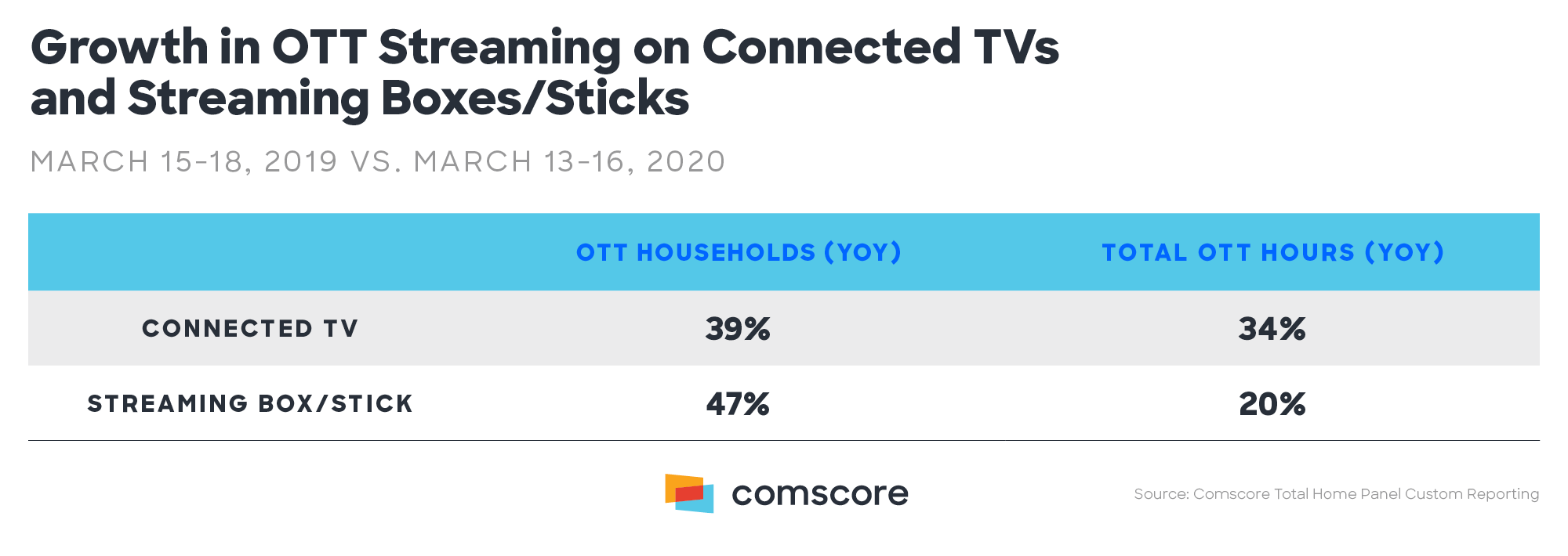 Coronavirus - Growth in Connected TV and streaming boxes/sticks March 15