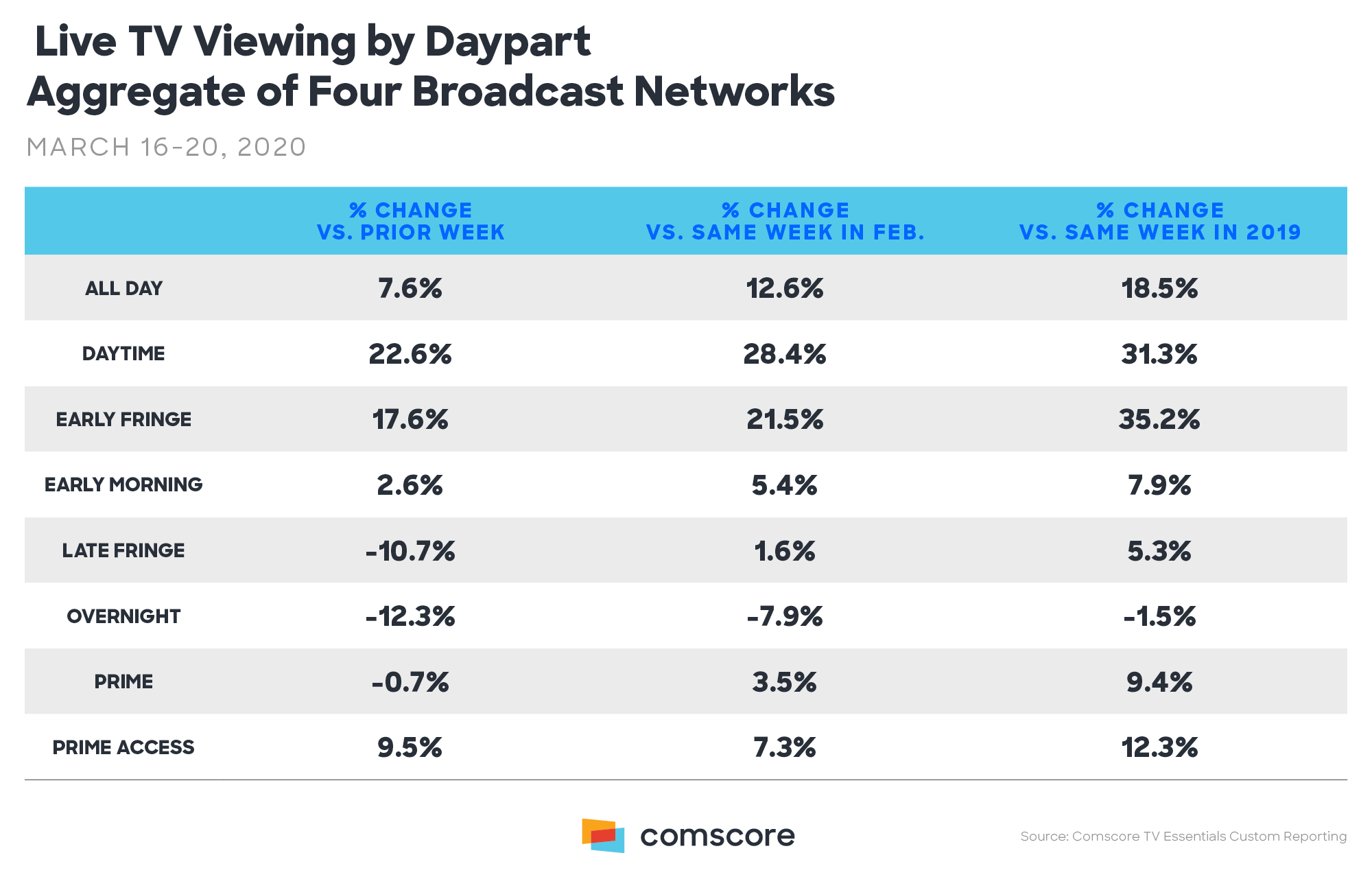 Coronavirus - Live TV Viewing by Daypart Broadcast Networks