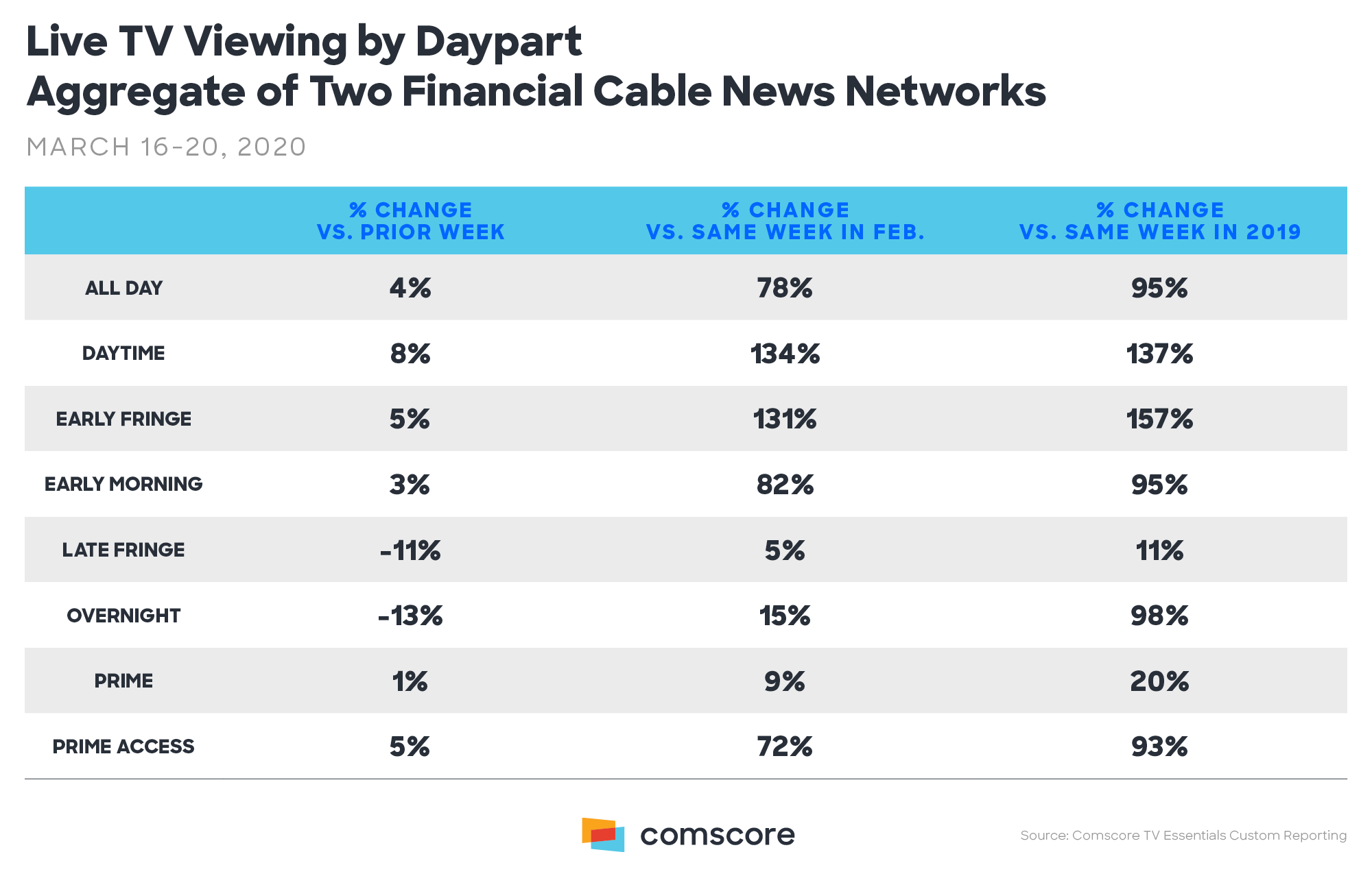 Coronavirus - Live TV Viewing by Daypart Financial Cable News