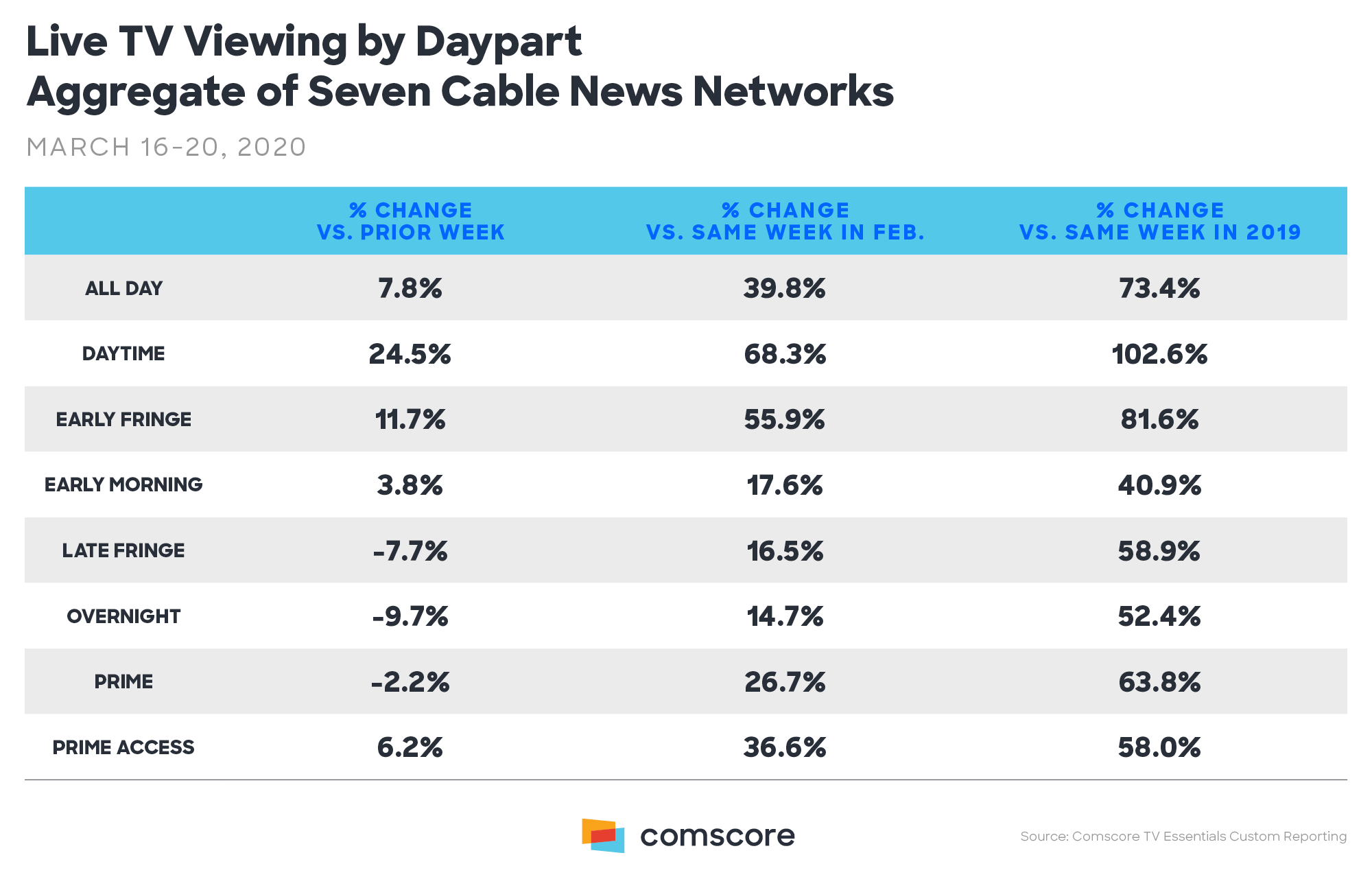 Coronavirus - Live TV Viewing by Daypart