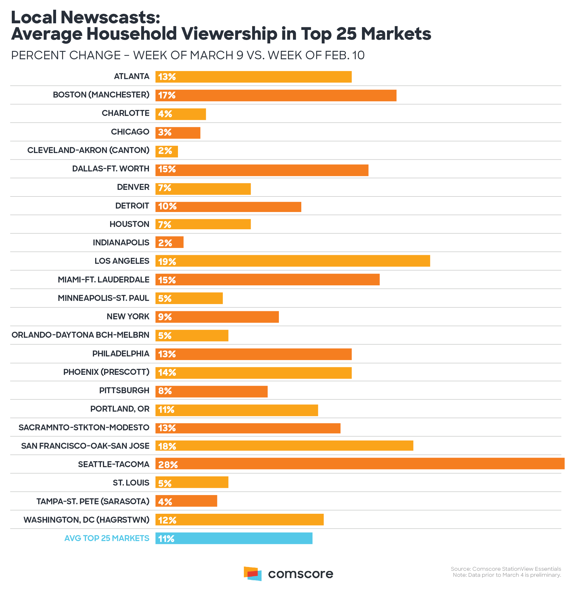 Coronavirus - local TV viewership