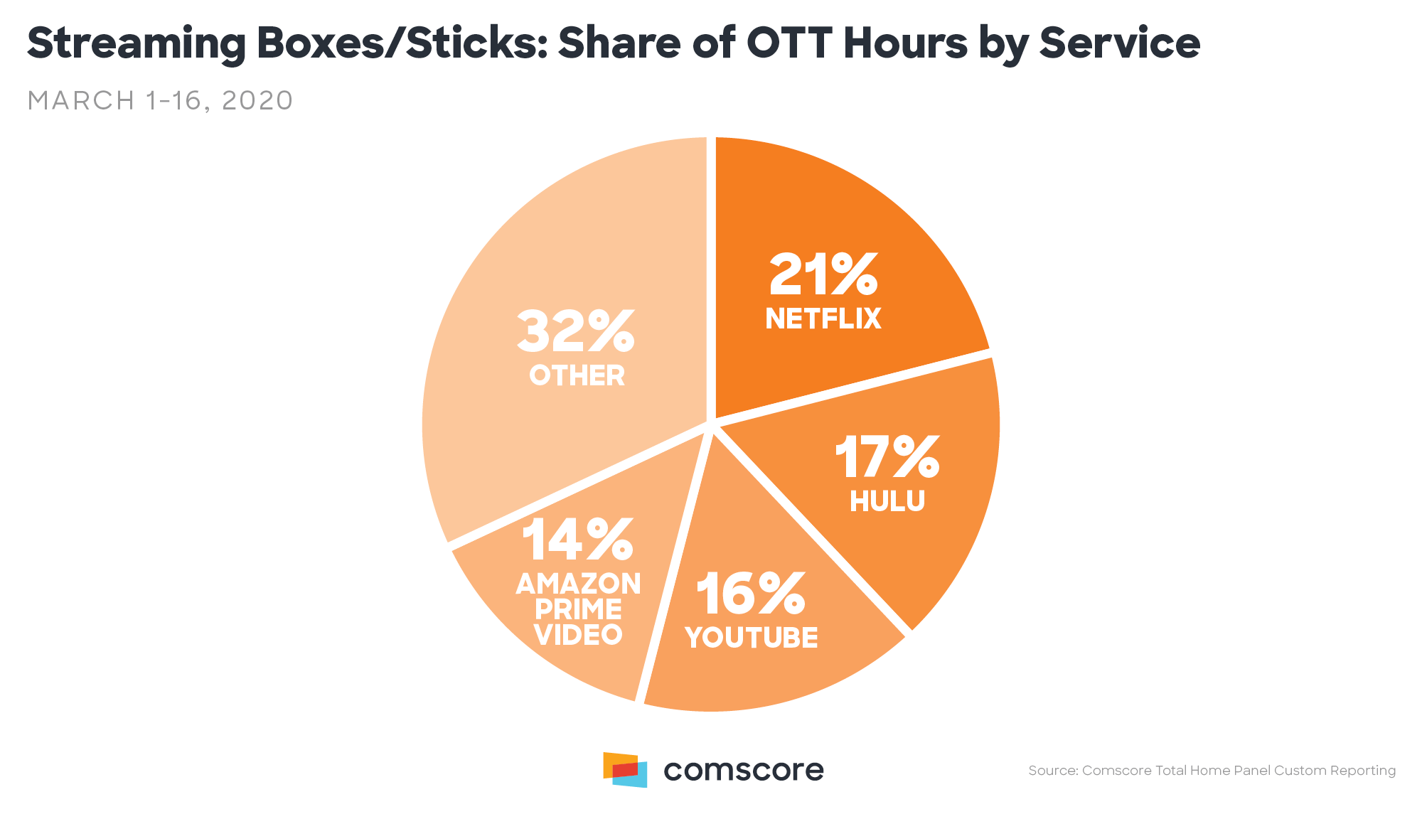 Coronavirus - Streaming boxes share of OTT hours by Service
