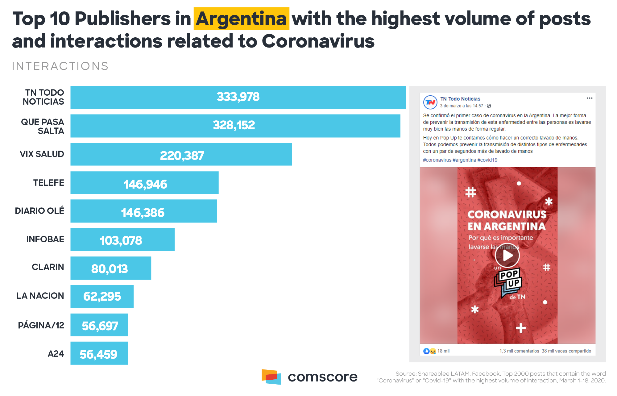 Coronavirus - top 10 publishers in Argentina Coronavirus - top 10 publishers in Argentina