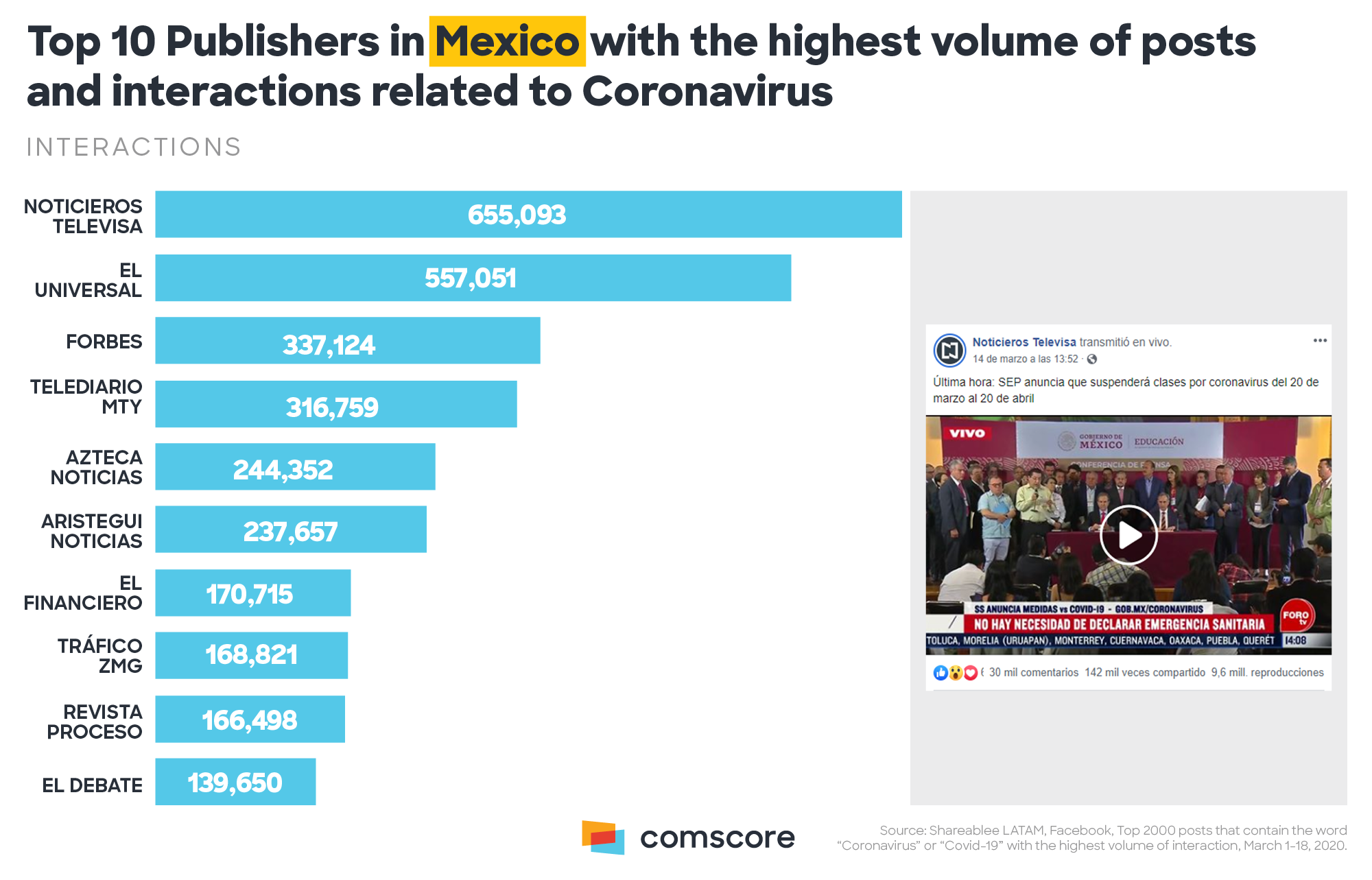 Coronavirus - top 10 publishers in Mexico Coronavirus - top 10 publishers in Mexico