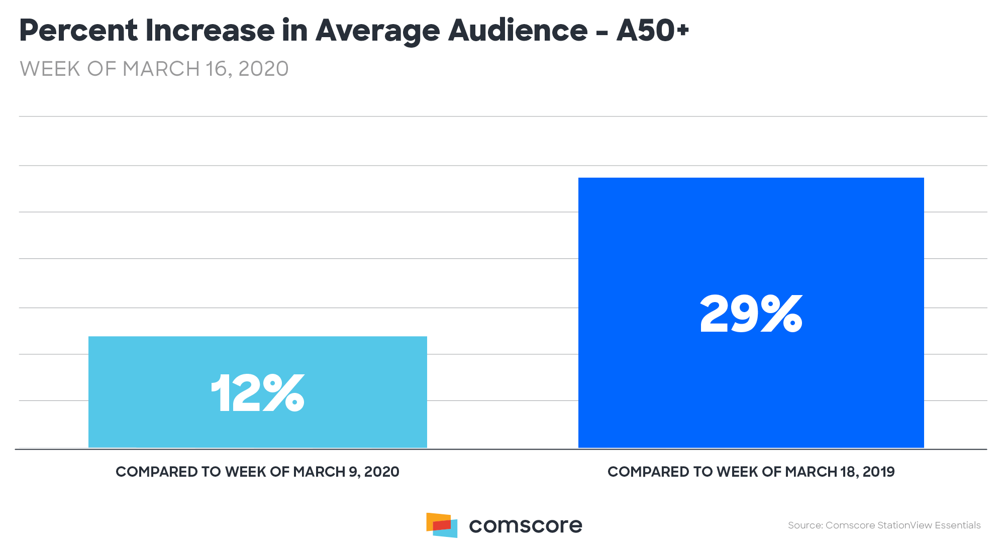 Coronavirus - TV viewing audience increase Age 50 plus