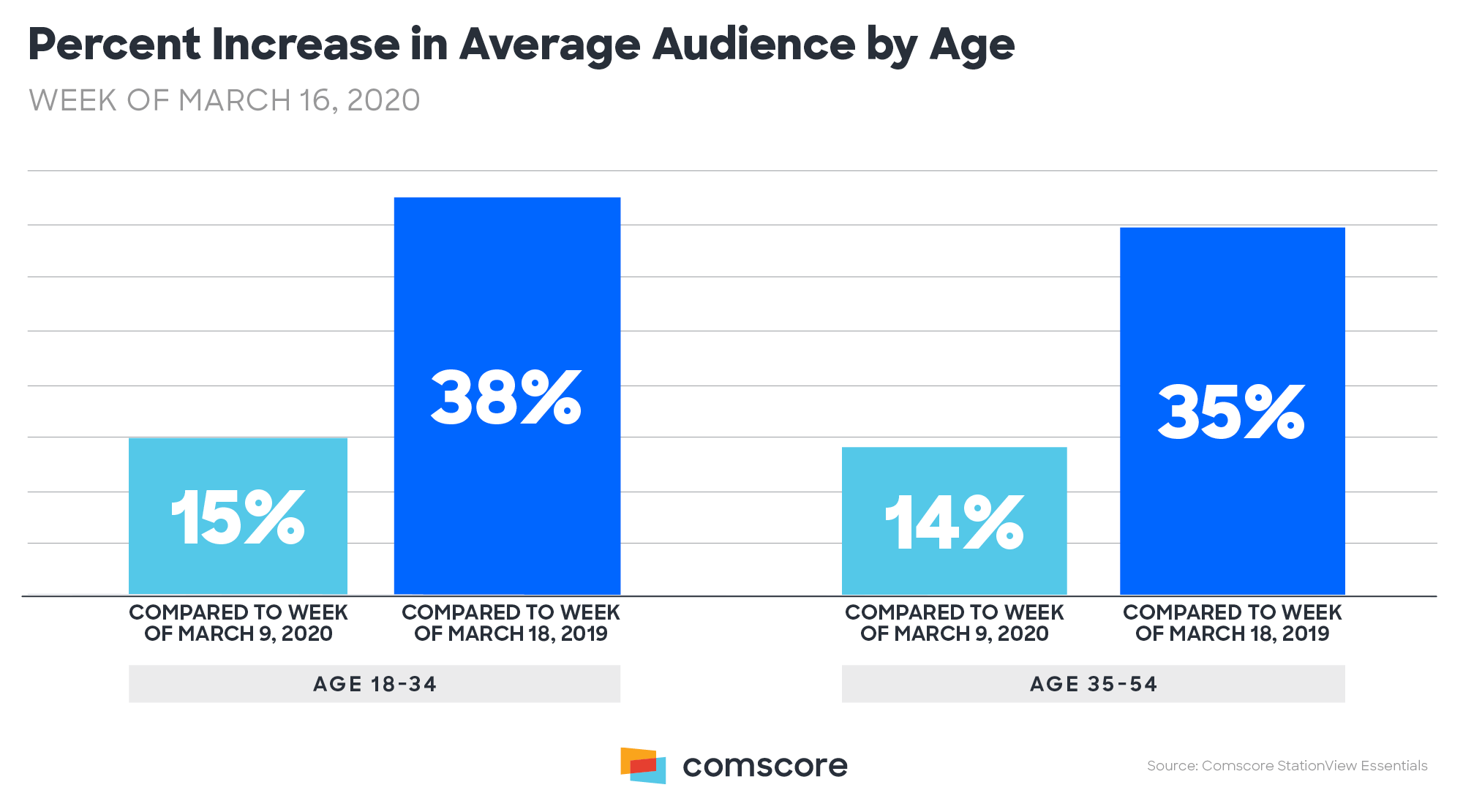 Coronavirus - TV viewing audience increase by age