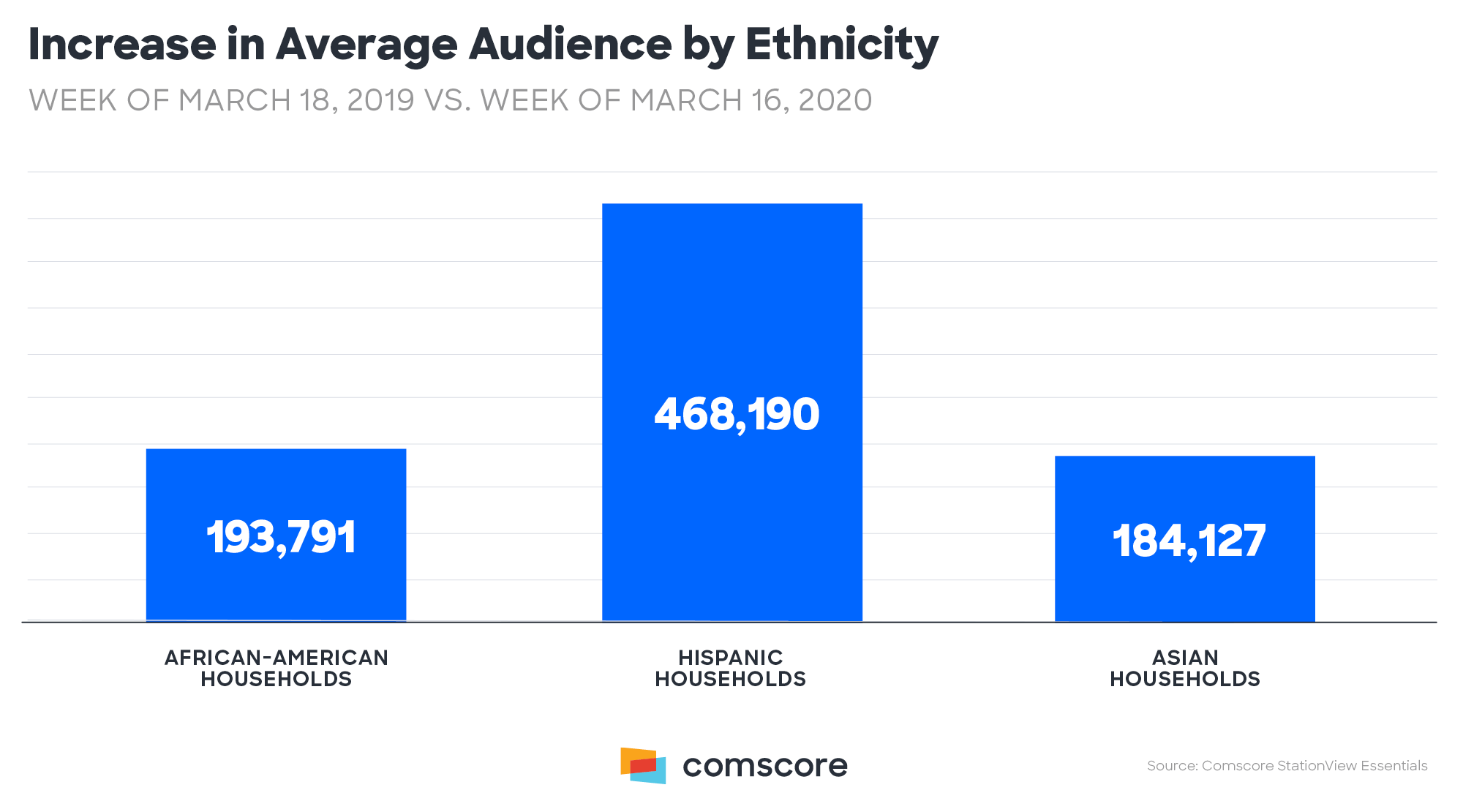 Coronavirus - TV viewing audience increase by Ethnicity 3