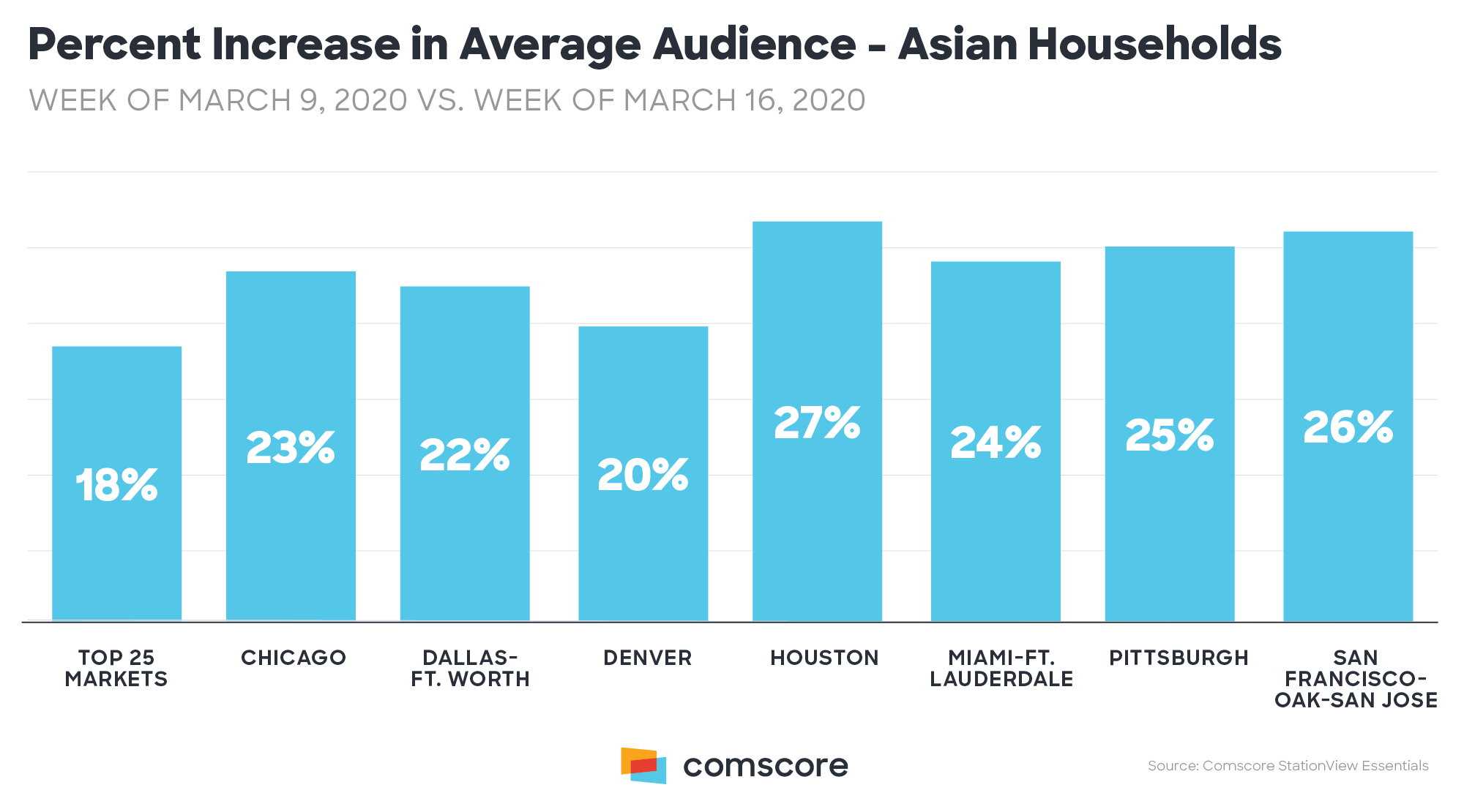 Coronavirus - TV viewing audience increase by Ethnicity - Asian Households Coronavirus - TV viewing audience increase by Ethnicity - Asian Households