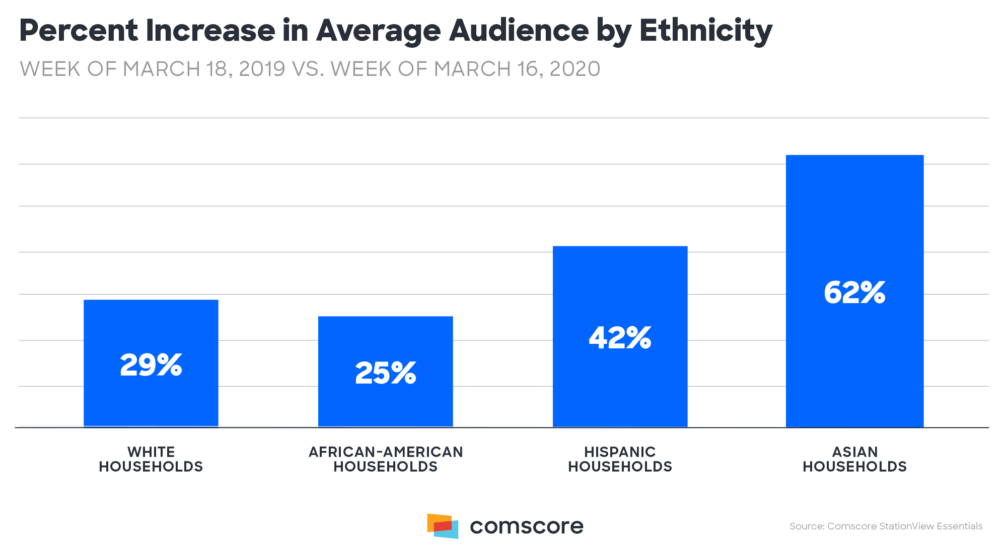Coronavirus - TV viewing audience increase by Ethnicity cats