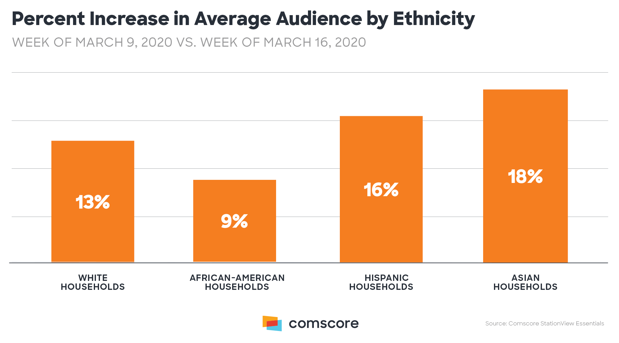 Coronavirus - TV viewing audience increase by Ethnicity Coronavirus - TV viewing audience increase by Ethnicity