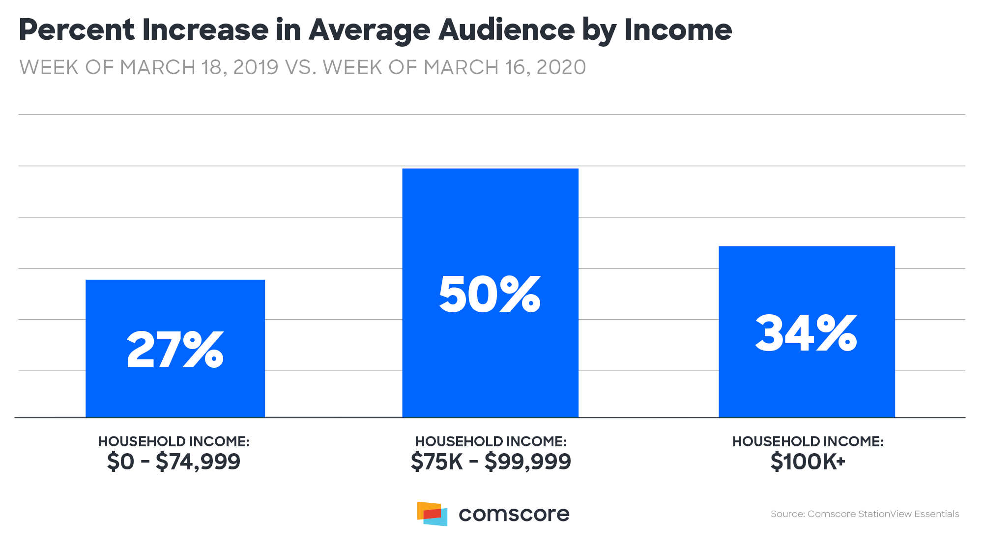 Coronavirus - TV viewing audience increase by Income 1