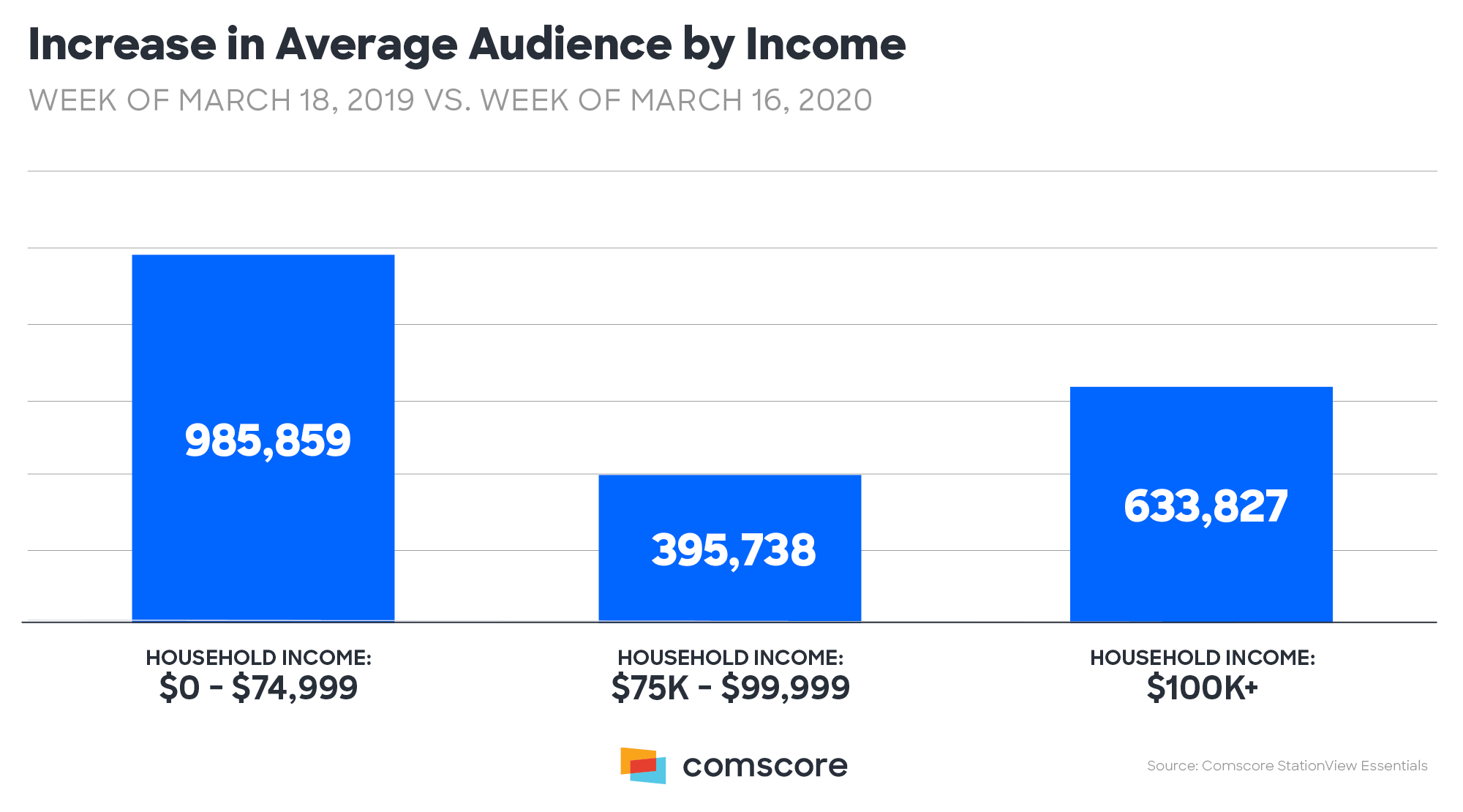 Coronavirus - TV viewing audience increase by Income 2