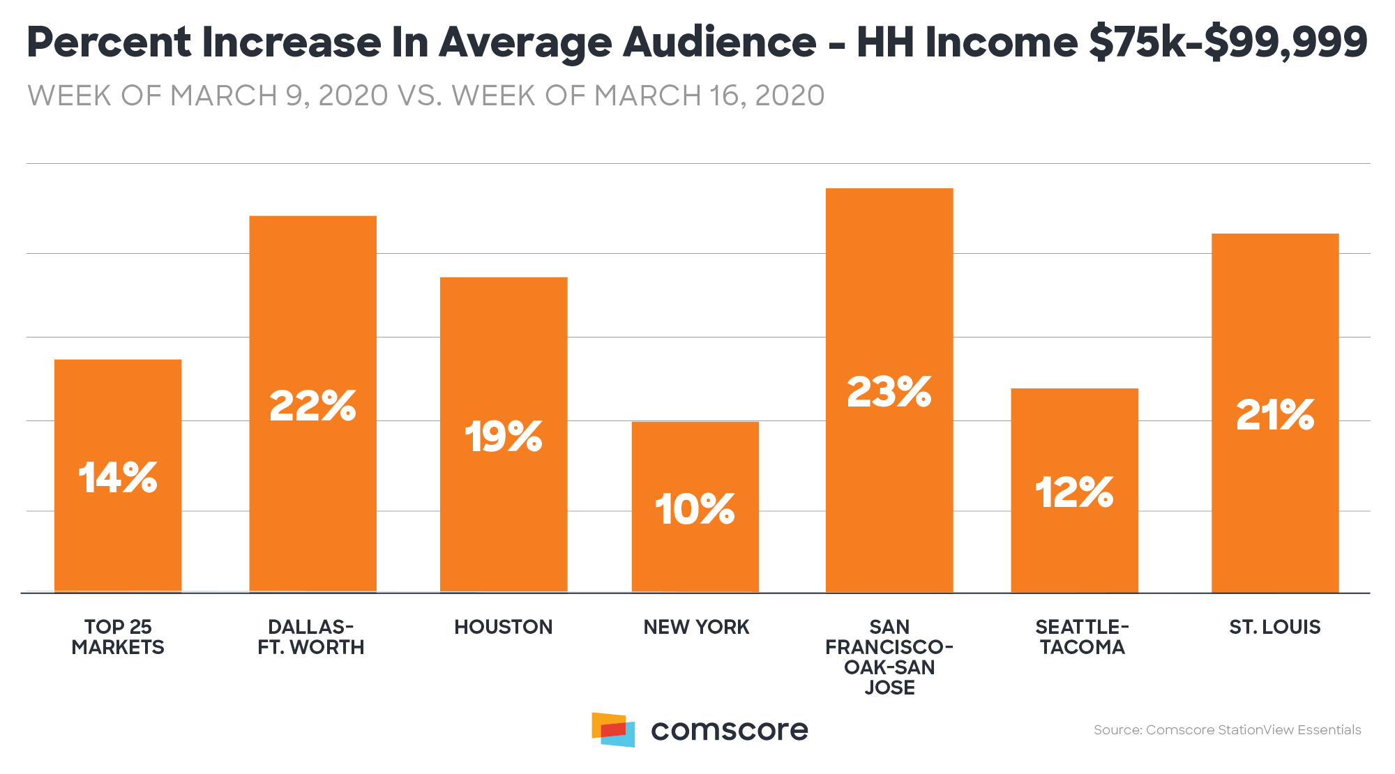 Coronavirus - TV viewing audience increase by Income region 2
