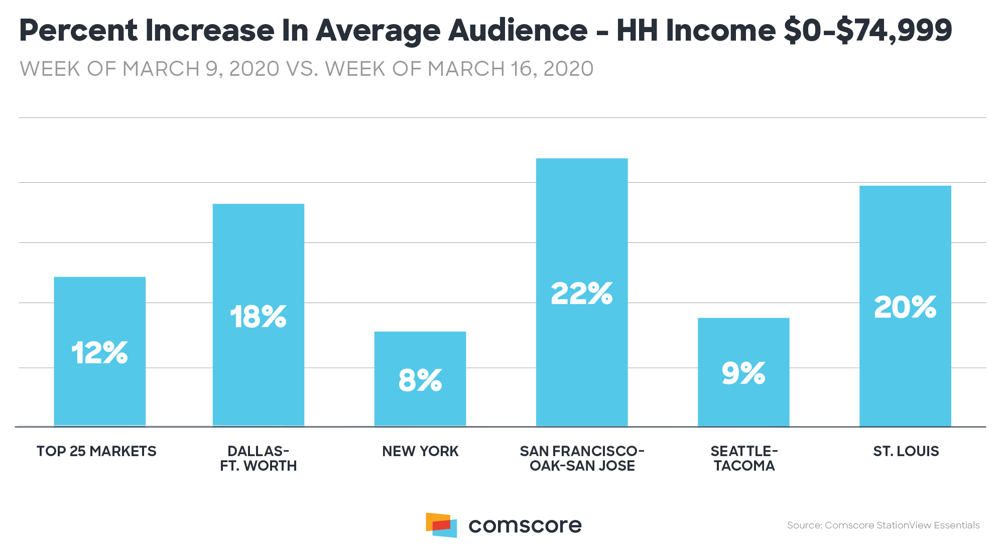 Coronavirus - TV viewing audience increase by Income region