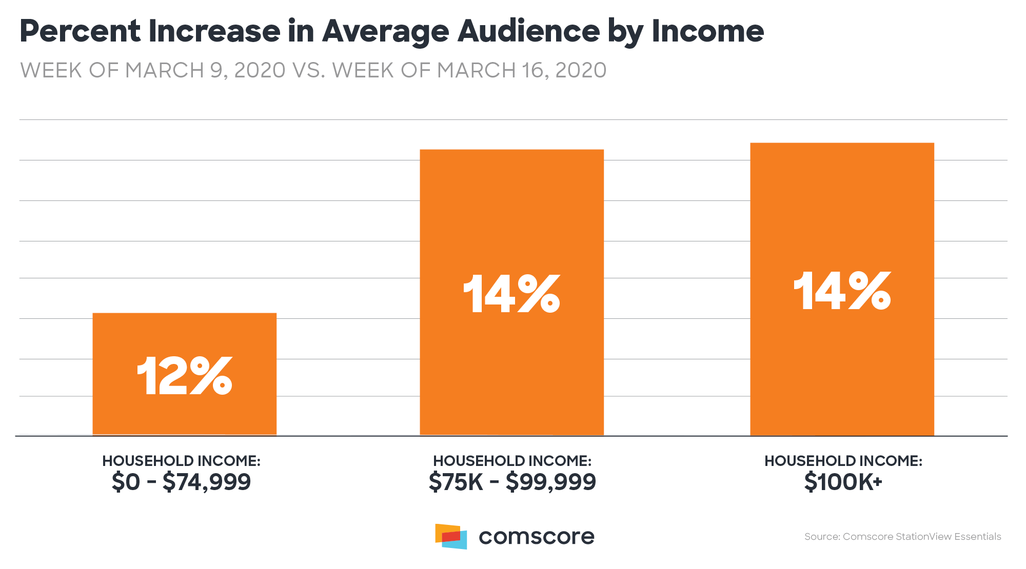 Coronavirus - TV viewing audience increase by Income Coronavirus - TV viewing audience increase by Income