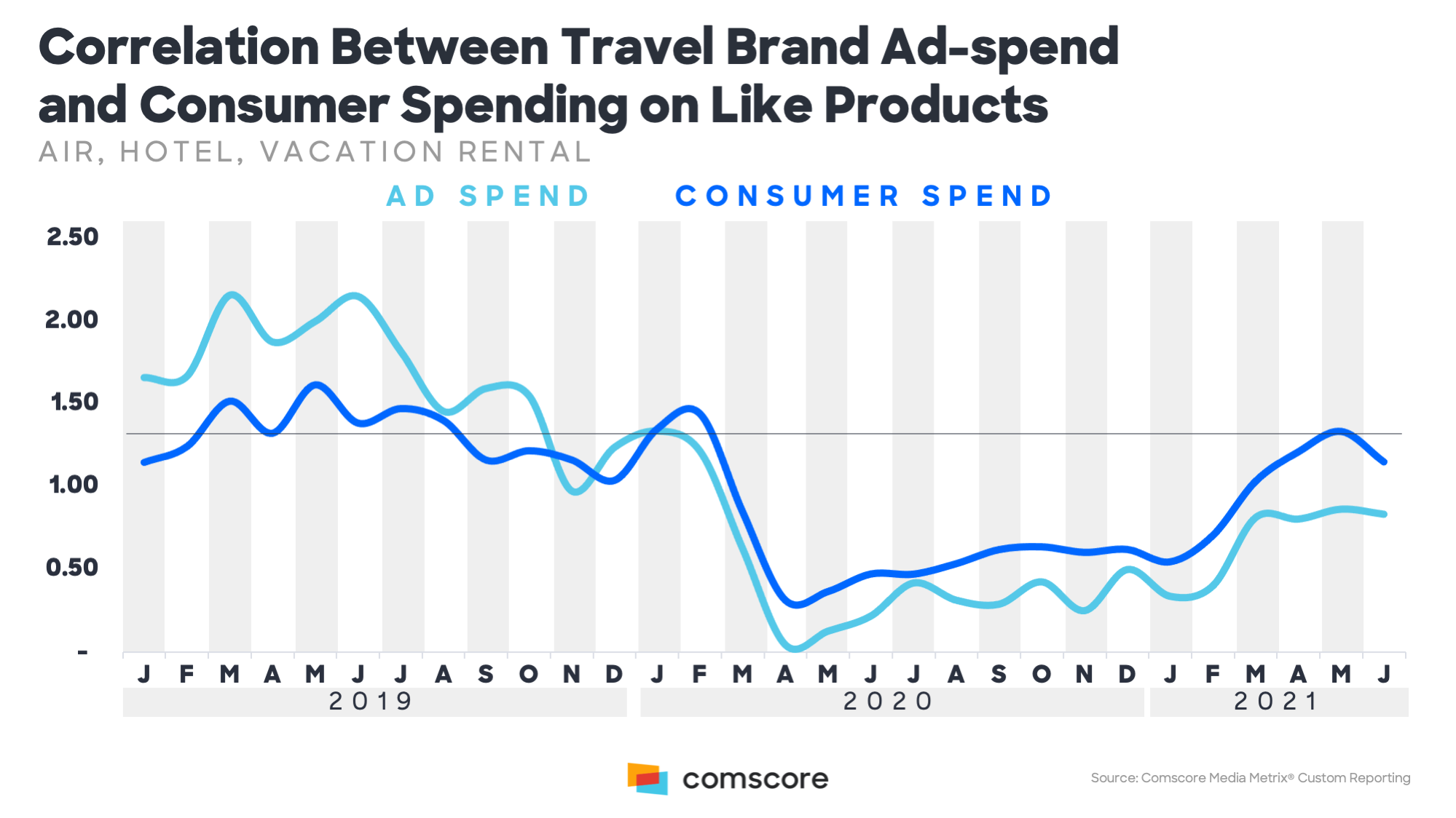 Correlation between Travel Brand Ad-spend and Consumer Spending on Like Products