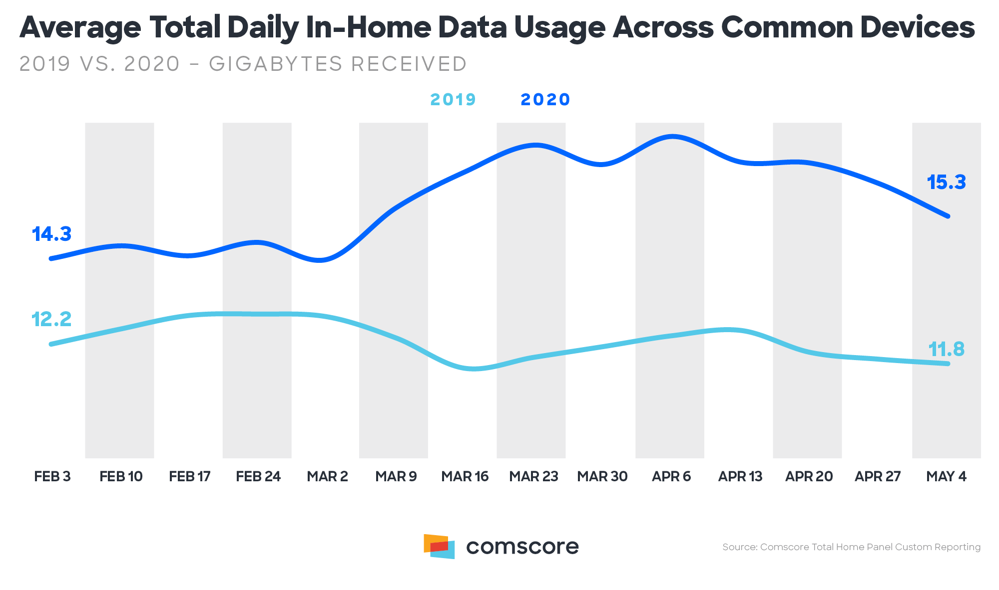 Daily in-home Data Usage