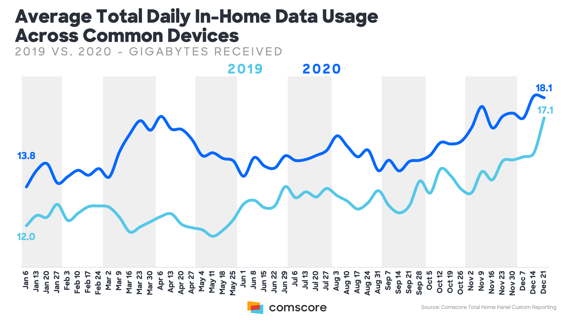 data usage across devices