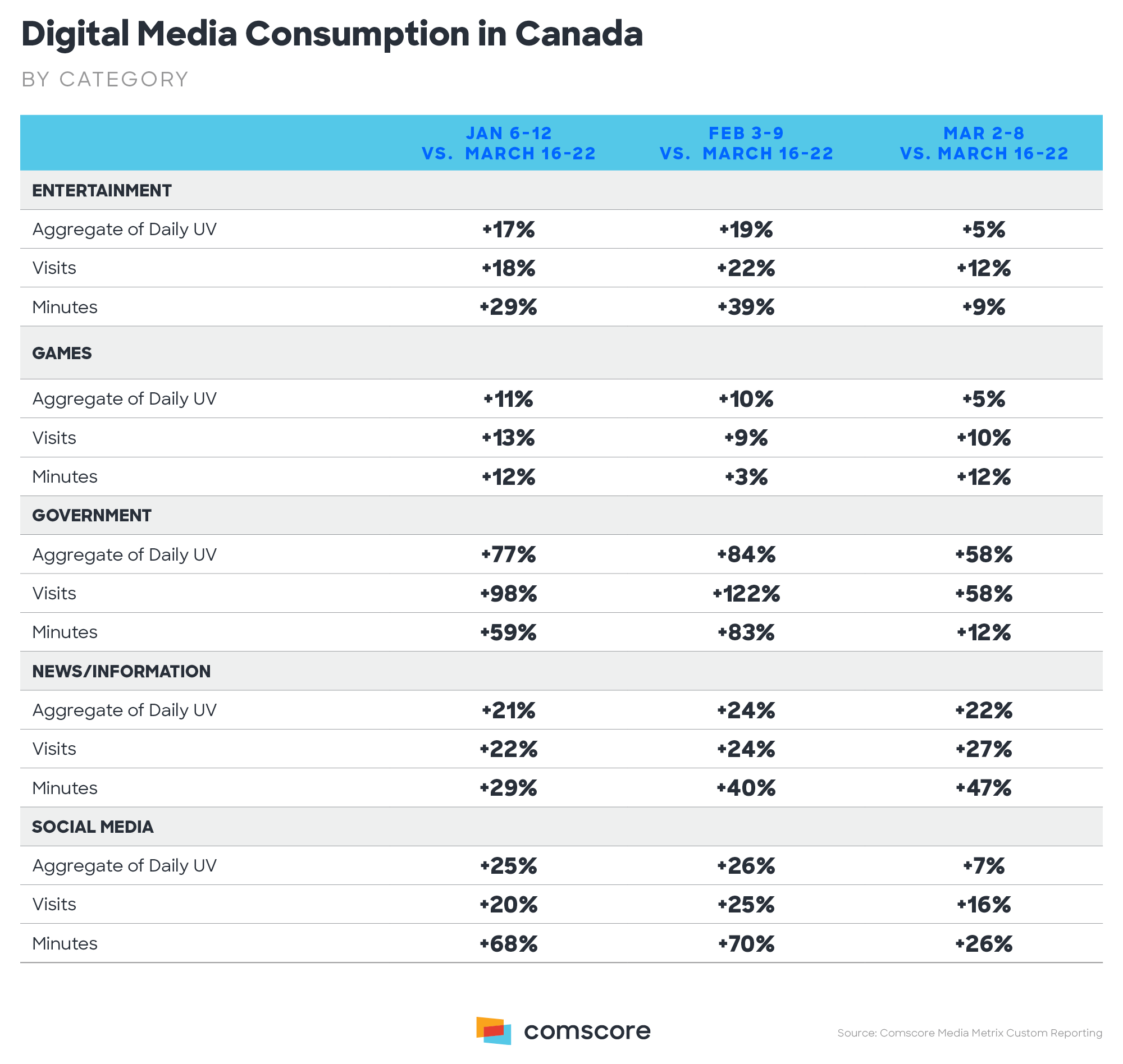 Digital Media Consumption in Canada – by Category