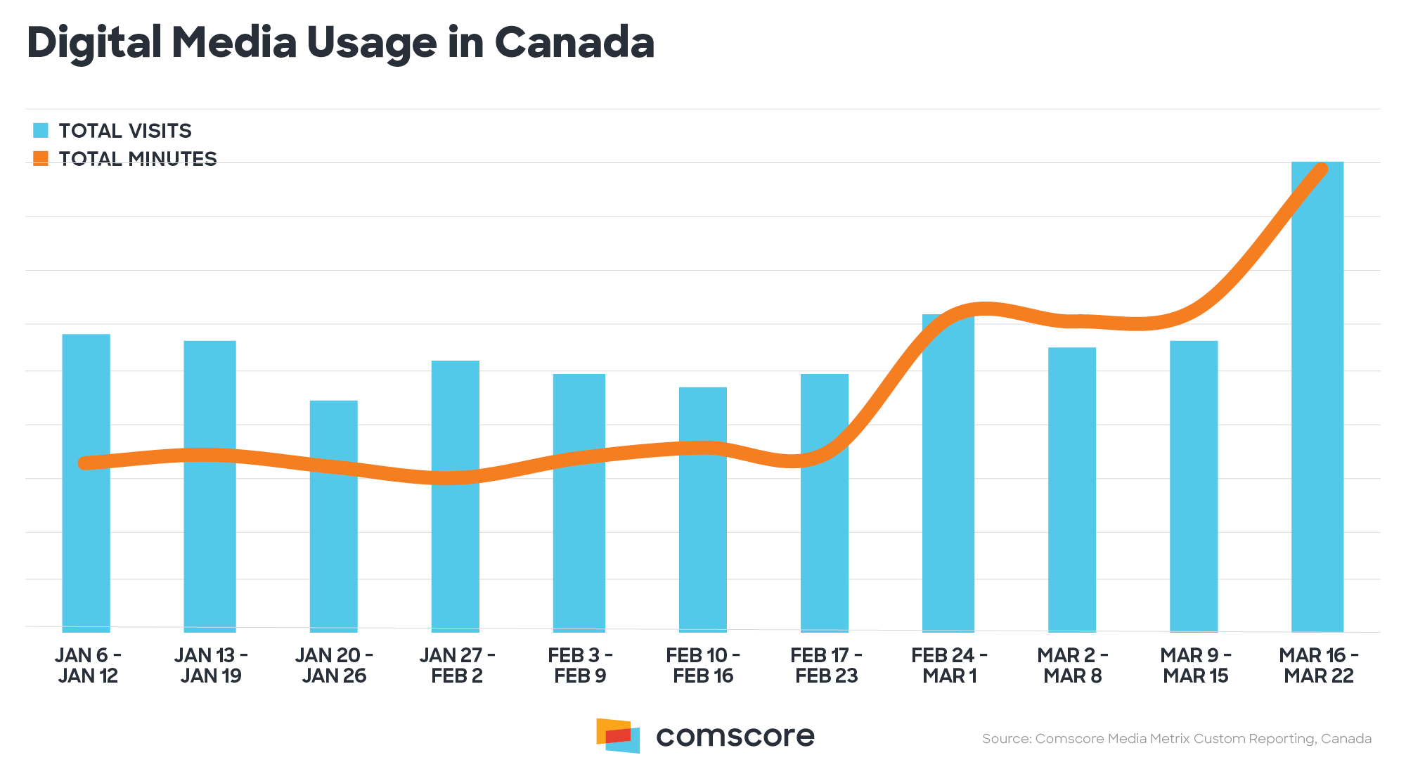 Digital Media Usage in Canada