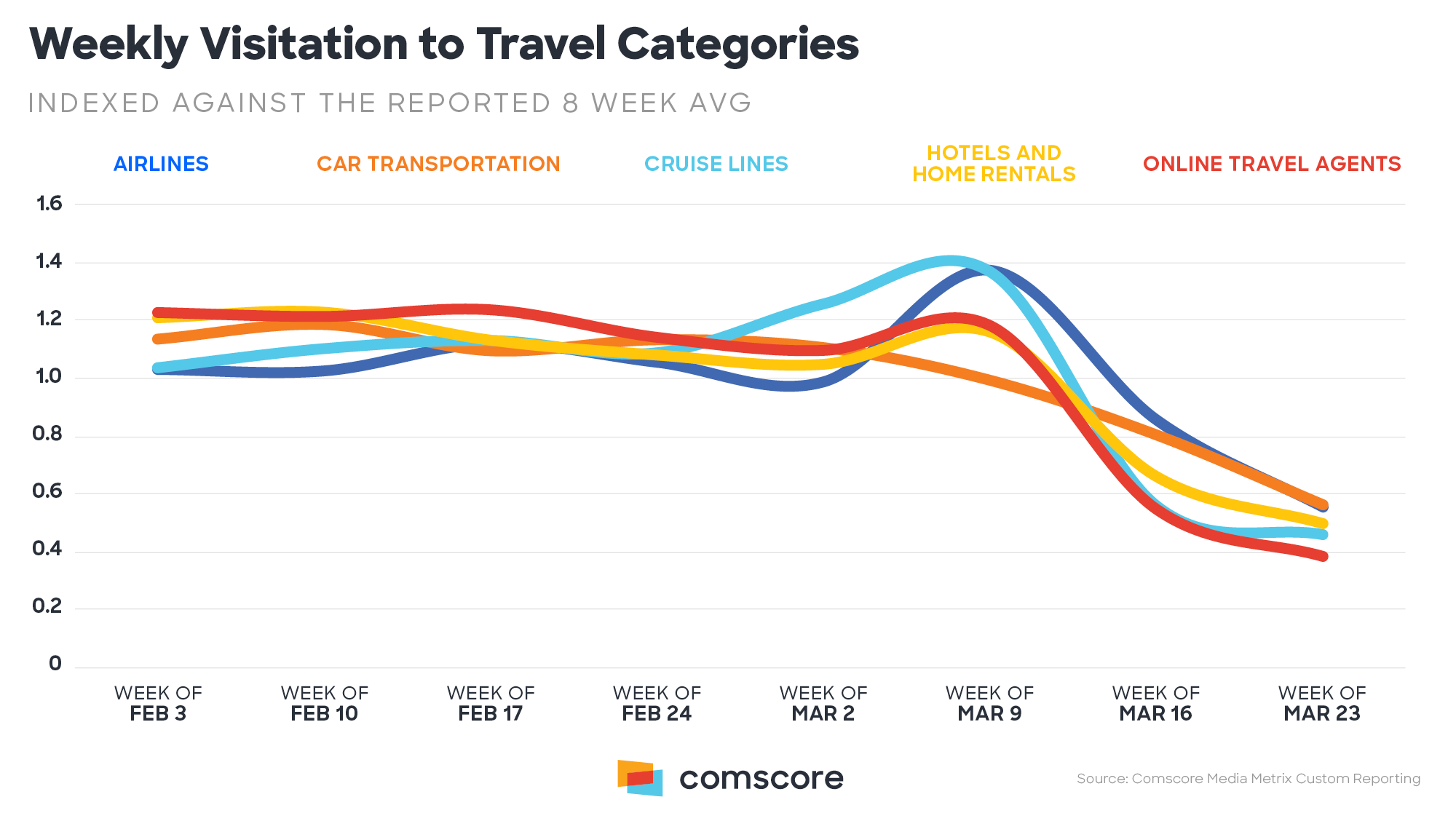 Digital Visits of Travel Sites Decline during Pandemic