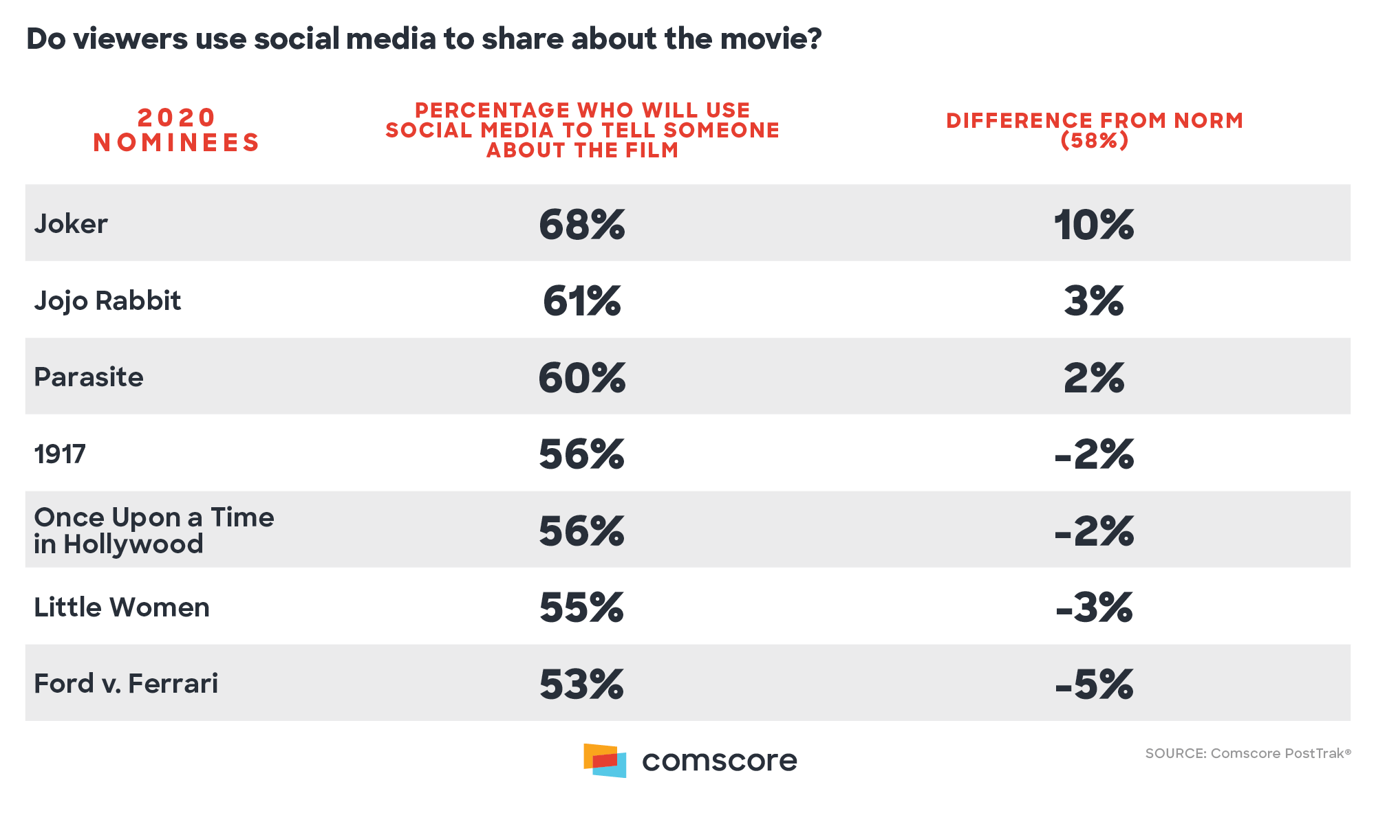 Do Viewers use social media to share about themovie?