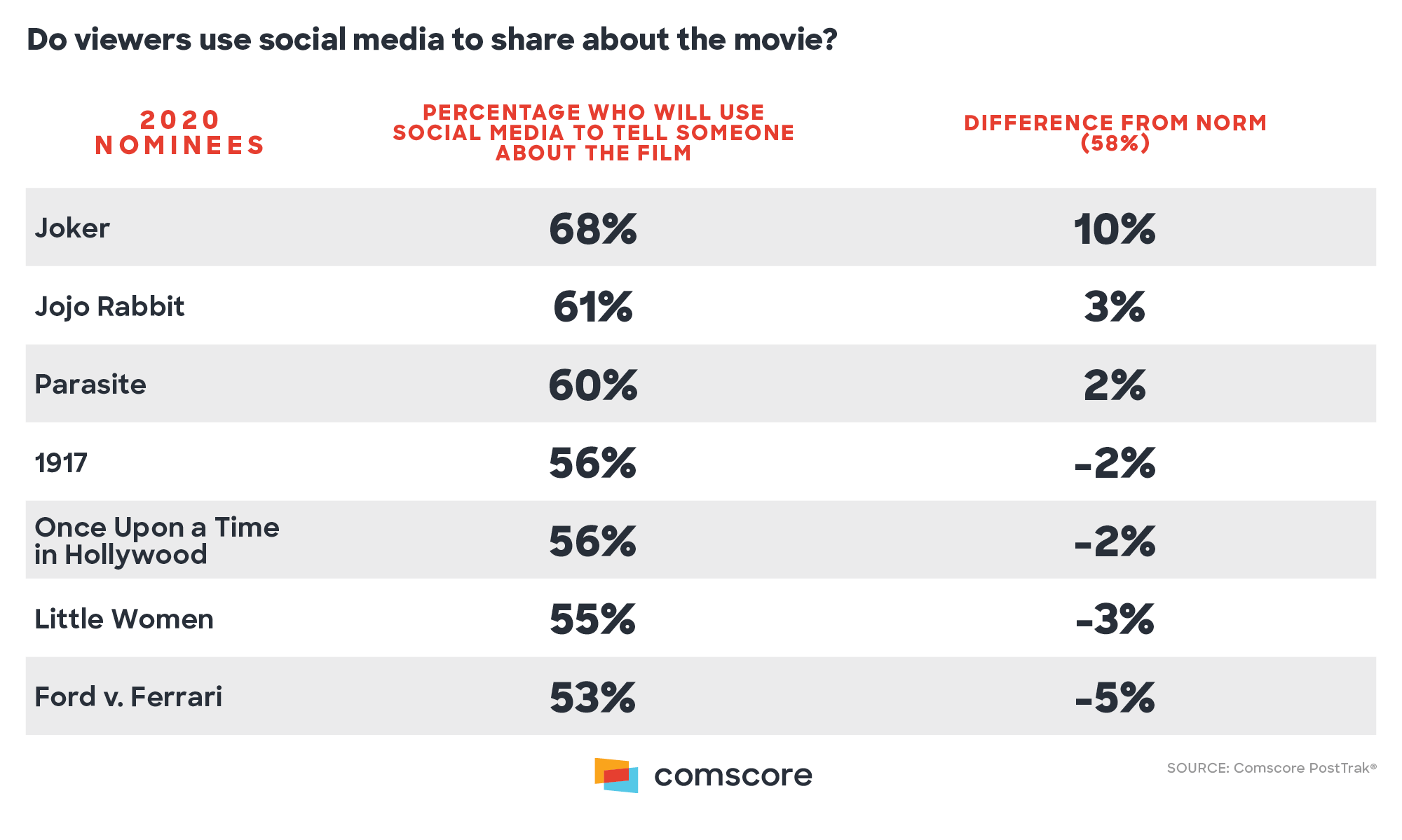 Do Viewers use social media to share about themovie? Do Viewers use social media to share about themovie?