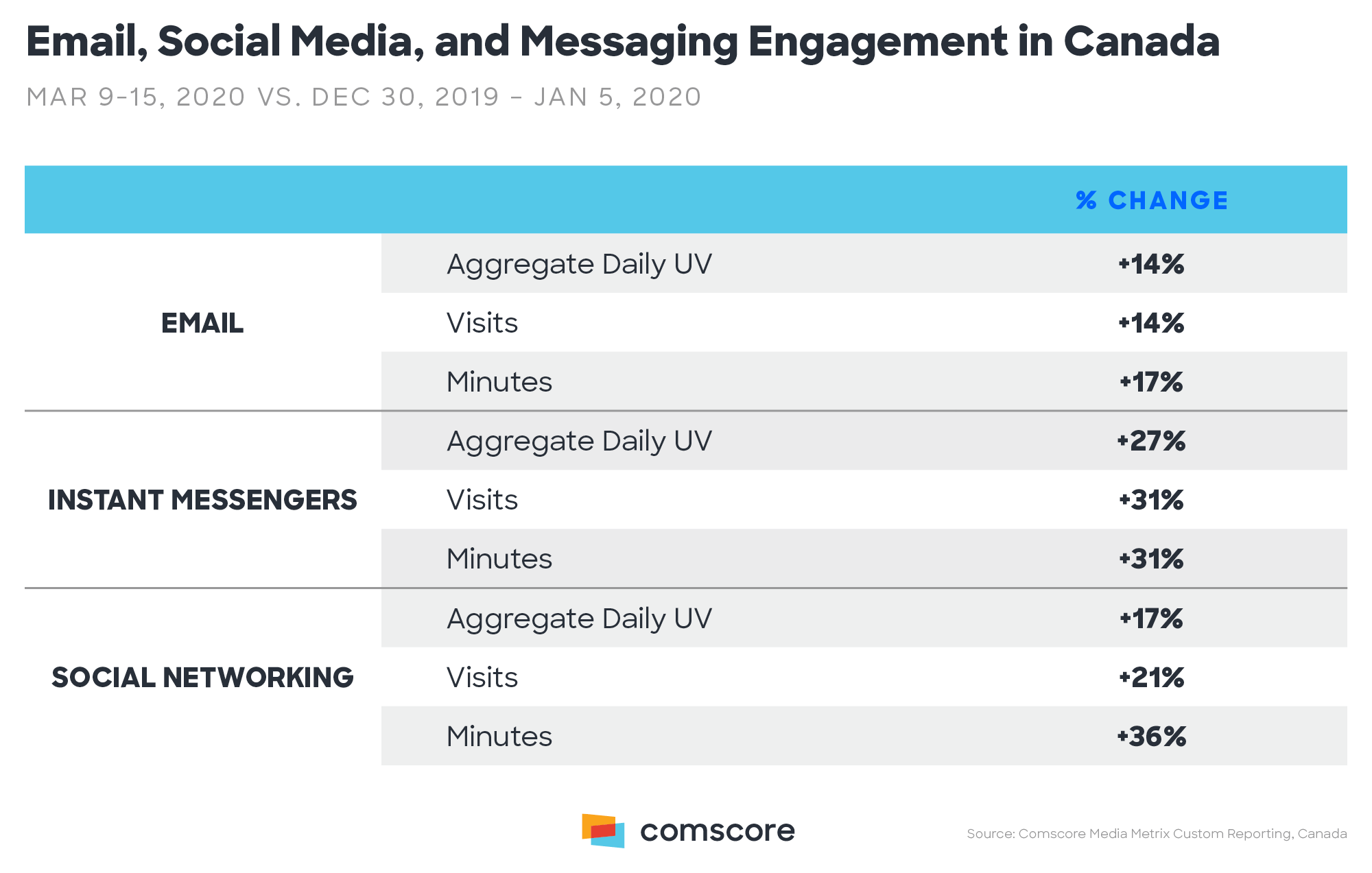 Email, Social Media, and Messaging Engagement in Canada Email, Social Media, and Messaging Engagement in Canada