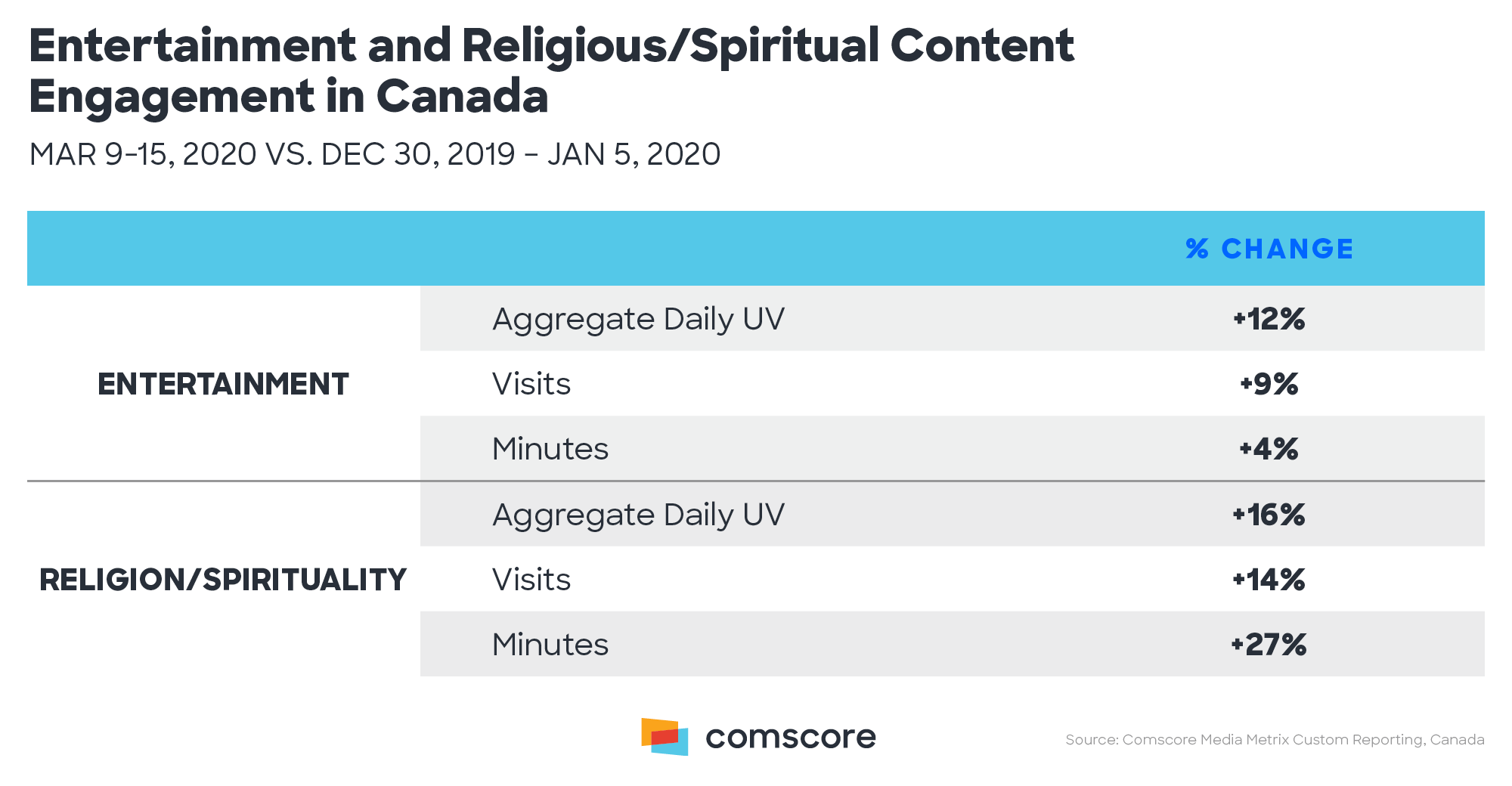 Entertainment and Religious/Spiritual Content Engagement in Canada Entertainment and Religious/Spiritual Content Engagement in Canada
